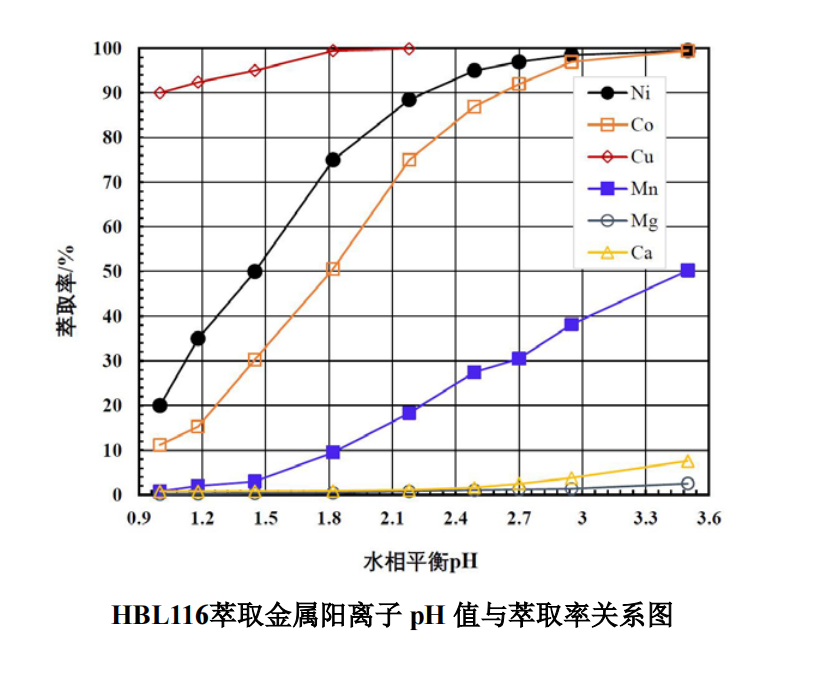 湖南萃取剂HBL110,湖南树脂HBDM—1,湖南特种交换树脂HBEV 湖南萃取剂HBL110,湖南树脂HBDM—1,湖南特种交换树脂HBEV